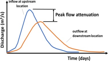 Flattening the Curve